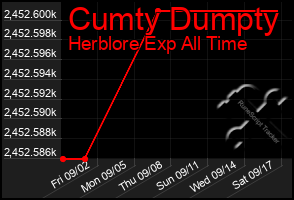 Total Graph of Cumty Dumpty