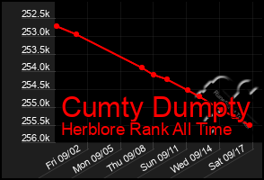 Total Graph of Cumty Dumpty