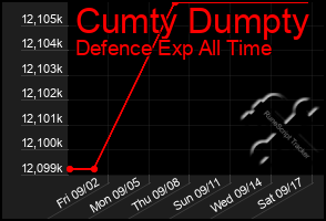 Total Graph of Cumty Dumpty