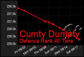 Total Graph of Cumty Dumpty