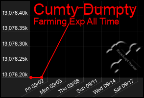 Total Graph of Cumty Dumpty