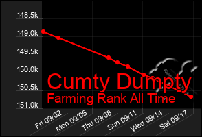 Total Graph of Cumty Dumpty