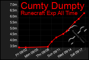 Total Graph of Cumty Dumpty