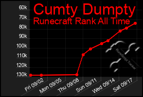 Total Graph of Cumty Dumpty