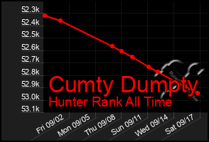 Total Graph of Cumty Dumpty