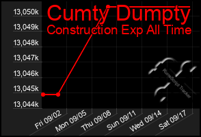 Total Graph of Cumty Dumpty