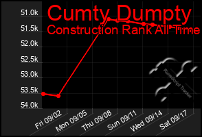 Total Graph of Cumty Dumpty
