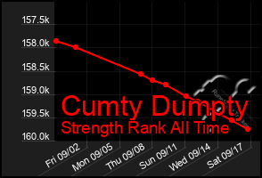 Total Graph of Cumty Dumpty