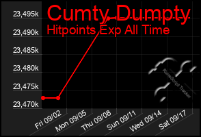 Total Graph of Cumty Dumpty