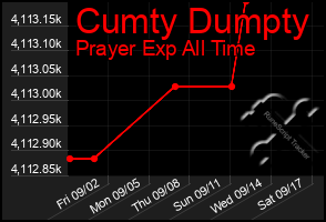 Total Graph of Cumty Dumpty