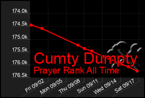 Total Graph of Cumty Dumpty