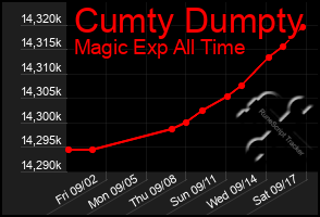 Total Graph of Cumty Dumpty