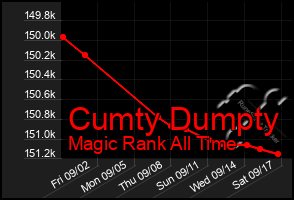 Total Graph of Cumty Dumpty