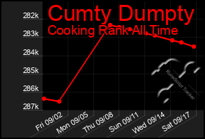 Total Graph of Cumty Dumpty