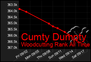 Total Graph of Cumty Dumpty