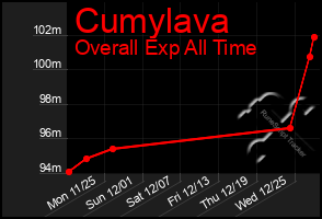 Total Graph of Cumylava