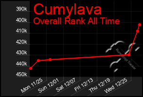 Total Graph of Cumylava