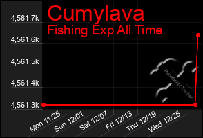 Total Graph of Cumylava