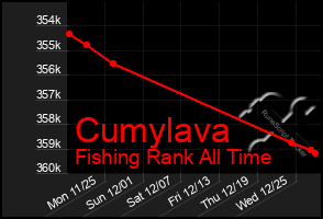 Total Graph of Cumylava