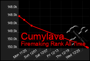 Total Graph of Cumylava