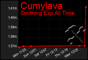 Total Graph of Cumylava