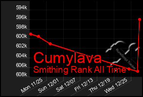 Total Graph of Cumylava