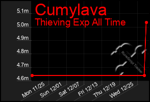 Total Graph of Cumylava