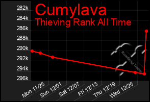 Total Graph of Cumylava