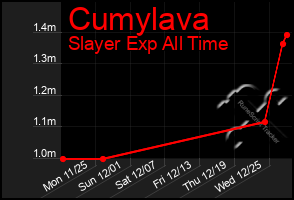 Total Graph of Cumylava