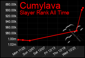 Total Graph of Cumylava