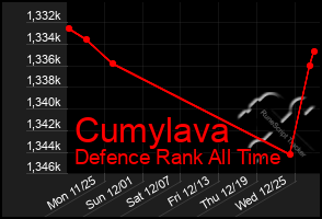 Total Graph of Cumylava