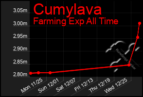 Total Graph of Cumylava