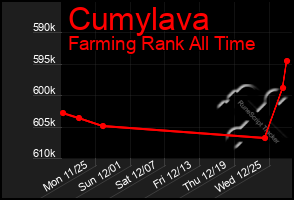 Total Graph of Cumylava