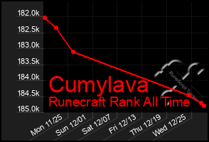 Total Graph of Cumylava