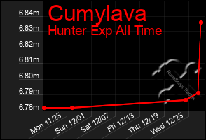 Total Graph of Cumylava