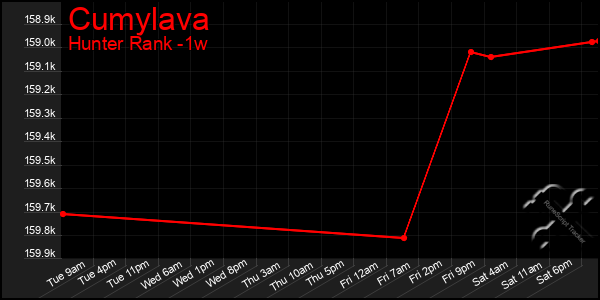 Last 7 Days Graph of Cumylava