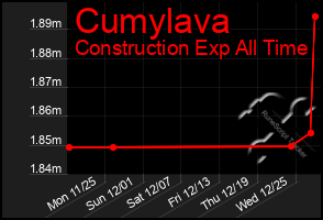 Total Graph of Cumylava