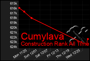 Total Graph of Cumylava