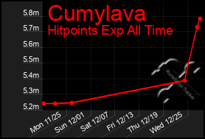 Total Graph of Cumylava