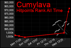 Total Graph of Cumylava