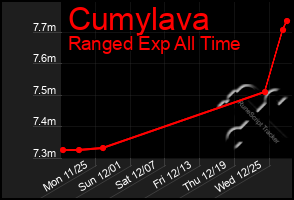 Total Graph of Cumylava