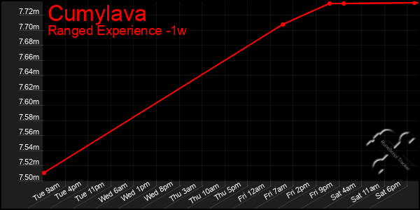 Last 7 Days Graph of Cumylava