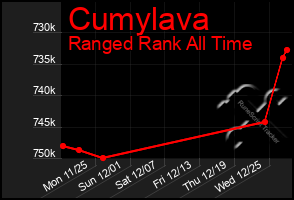 Total Graph of Cumylava