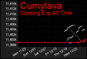 Total Graph of Cumylava