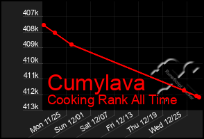 Total Graph of Cumylava