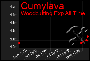 Total Graph of Cumylava