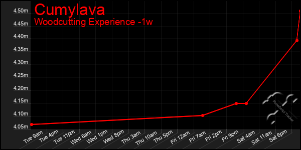 Last 7 Days Graph of Cumylava