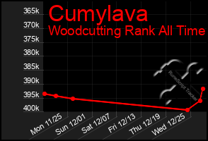 Total Graph of Cumylava