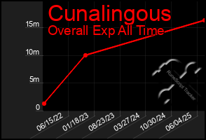 Total Graph of Cunalingous