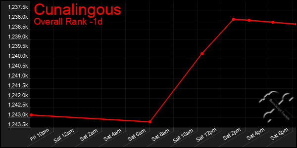 Last 24 Hours Graph of Cunalingous